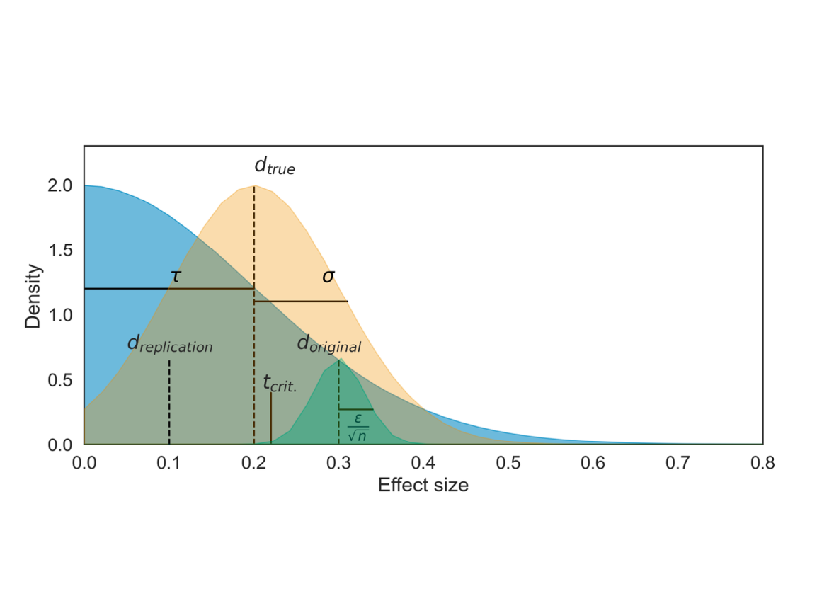 Replication does not reliably measure scientific productivity