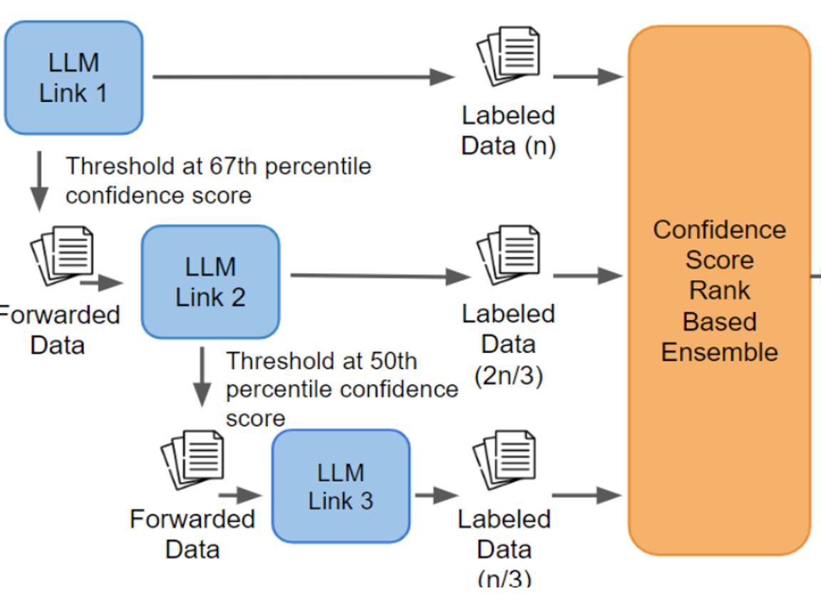 RED-CT: A Systems Design Methodology for Using LLM-labeled Data to Train and Deploy Edge Linguistic Classifiers RED-CT: A Systems Design Methodology for Using LLM-labeled Data to Train and Deploy Edge Linguistic Classifiers