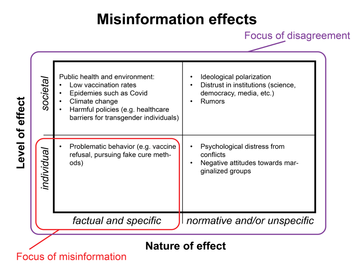 Disagreement as a Way to Study Misinformation and its Effects Disagreement as a Way to Study Misinformation and its Effects