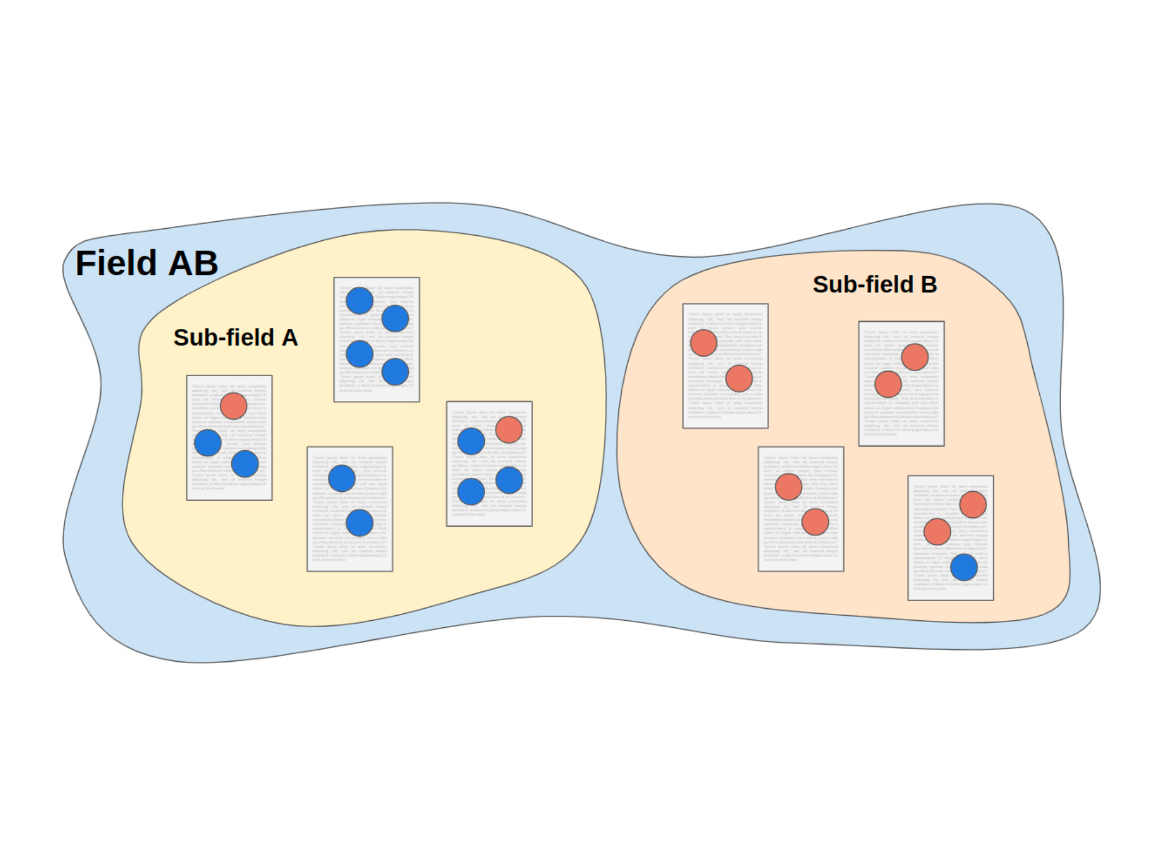 Gender-based homophily in collaborations across a heterogeneous scholarly landscape