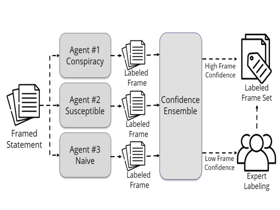 Multi-Agent Systems for Automated Frame Detection Multi-Agent Systems for Automated Frame Detection